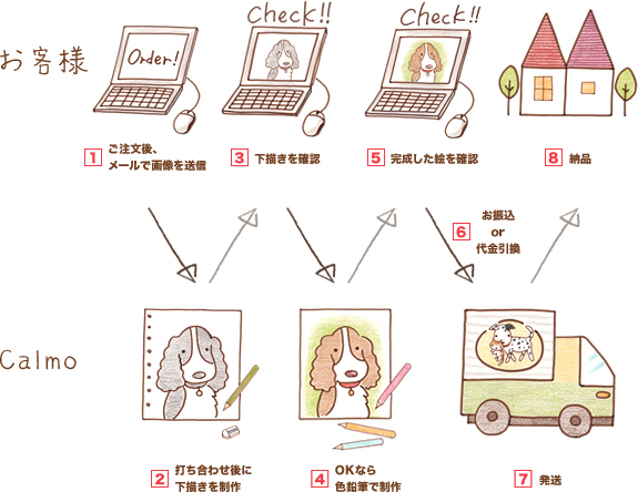 ペットの肖像画 制作フロー